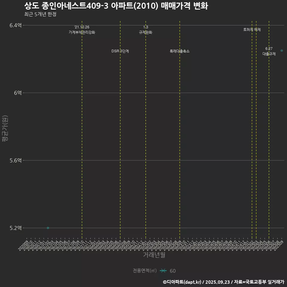 상도 종인아네스트409-3 아파트(2010) 매매가격 변화