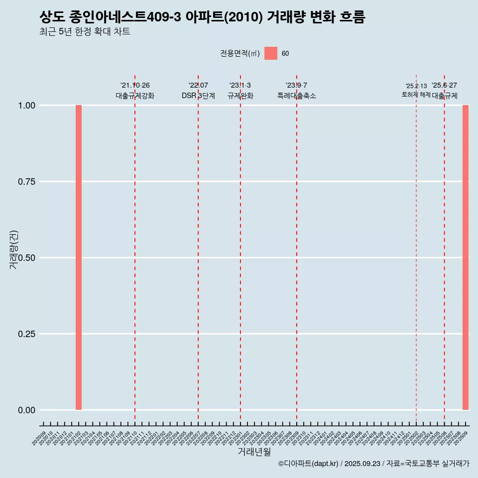 상도 종인아네스트409-3 아파트(2010) 거래량 변화 흐름