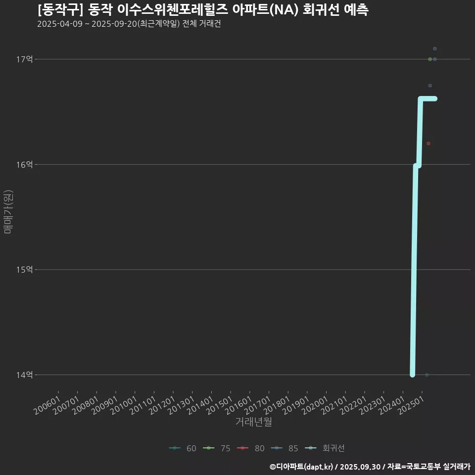 [동작구] 동작 이수스위첸포레힐즈 아파트(NA) 회귀선 예측
