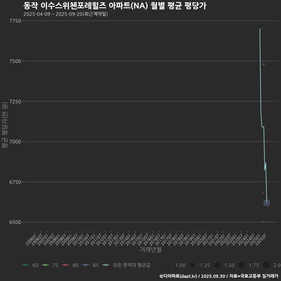 동작 이수스위첸포레힐즈 아파트(NA) 월별 평균 평당가