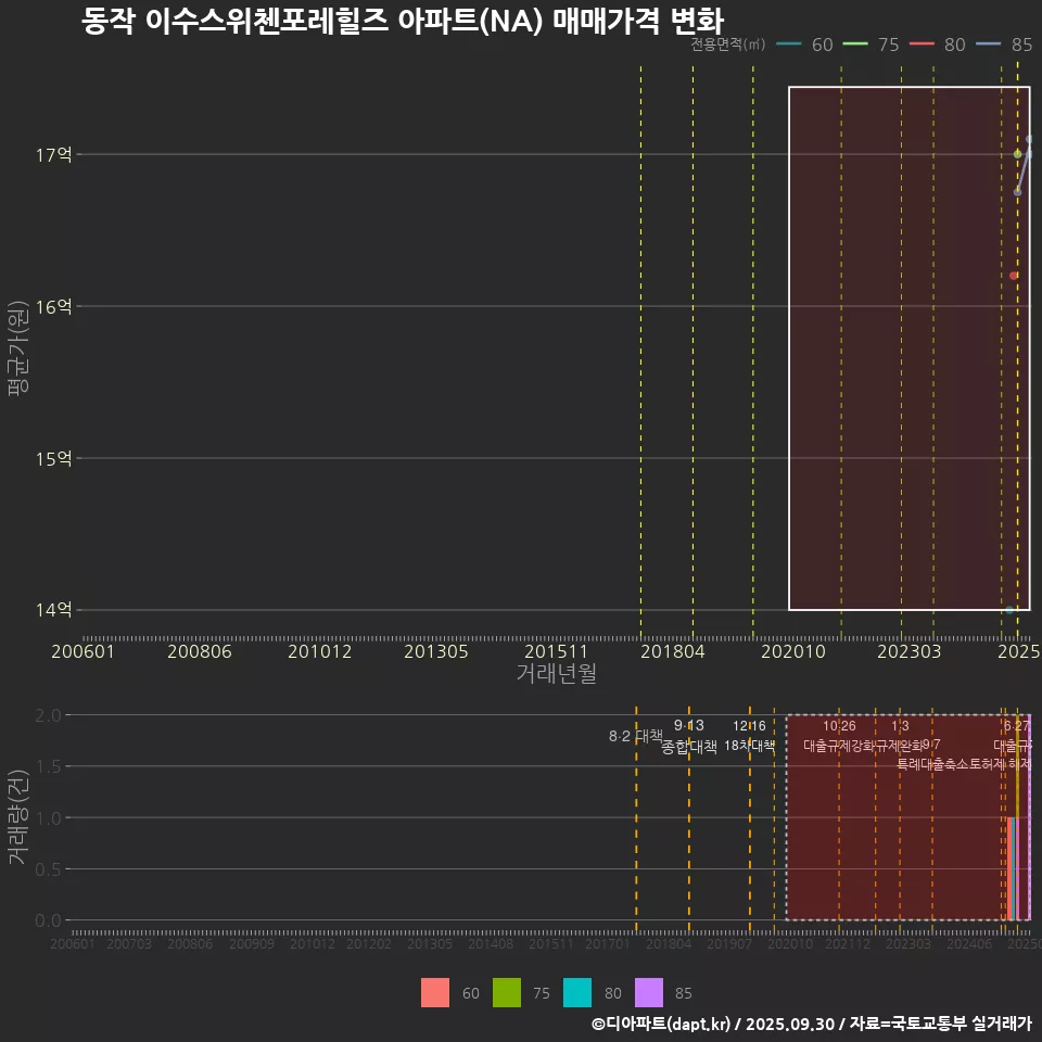 동작 이수스위첸포레힐즈 아파트(NA) 매매가격 변화