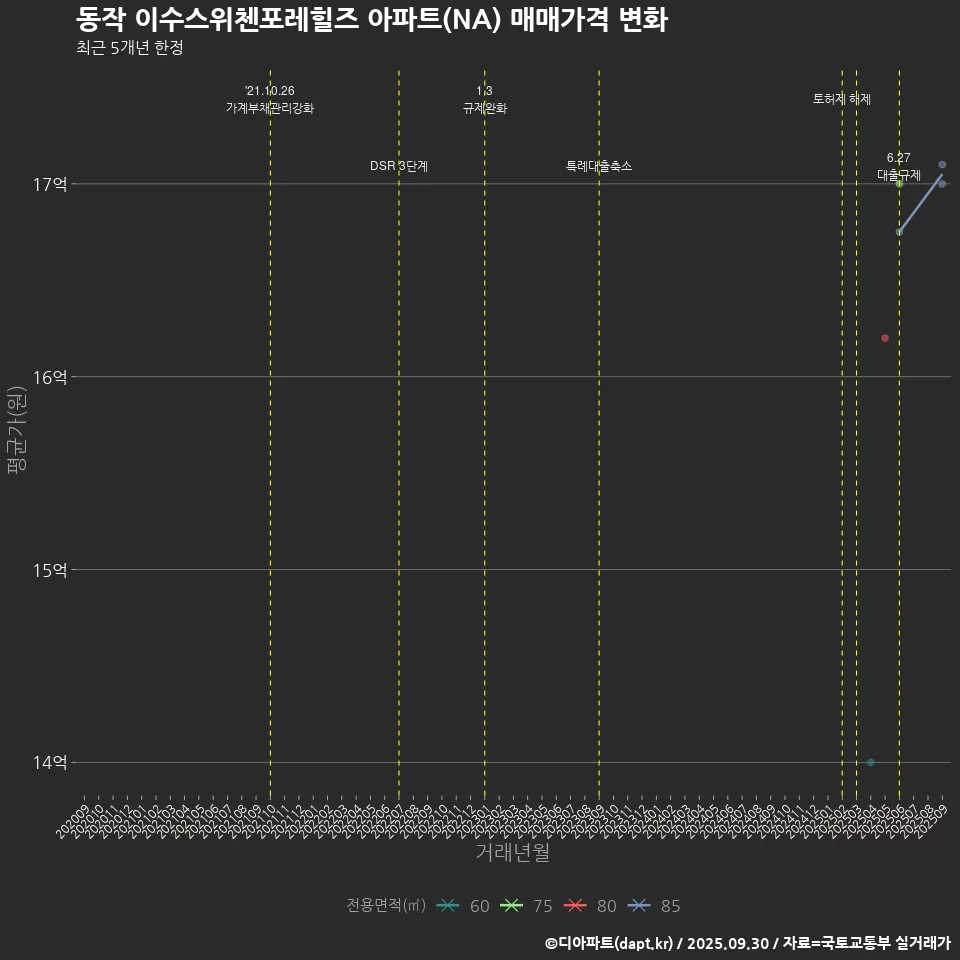 동작 이수스위첸포레힐즈 아파트(NA) 매매가격 변화