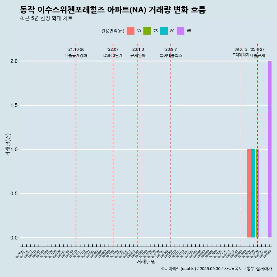 동작 이수스위첸포레힐즈 아파트(NA) 거래량 변화 흐름