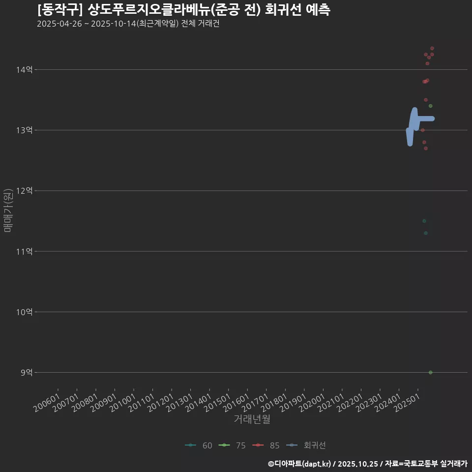 [동작구] 상도푸르지오클라베뉴(준공 전) 회귀선 예측