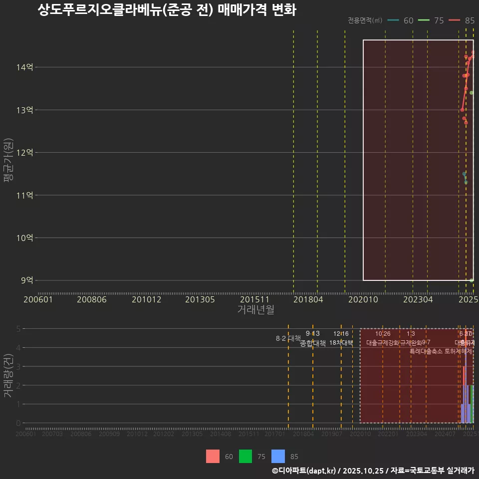 상도푸르지오클라베뉴(준공 전) 매매가격 변화