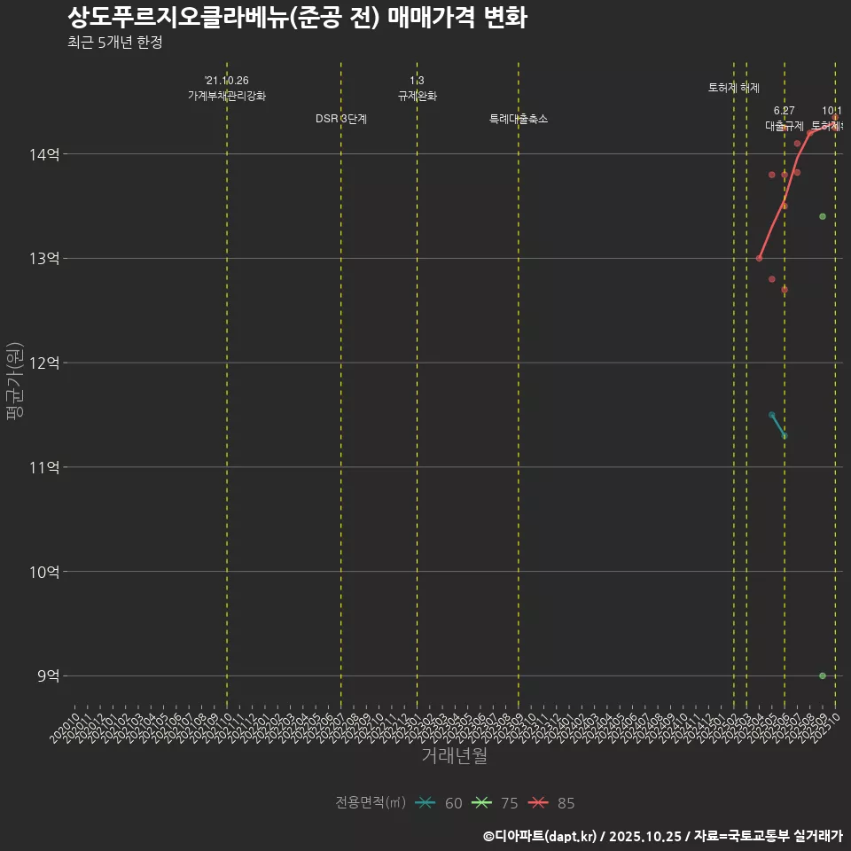 상도푸르지오클라베뉴(준공 전) 매매가격 변화