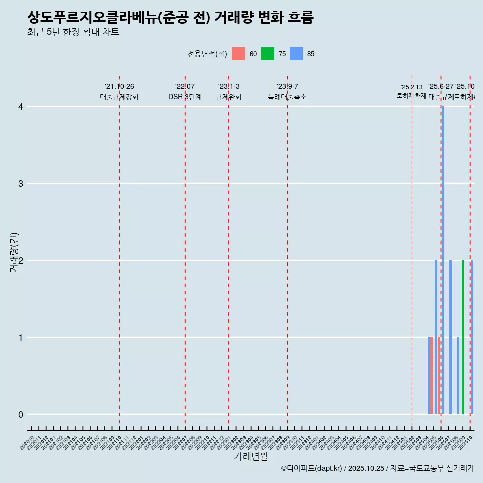 상도푸르지오클라베뉴(준공 전) 거래량 변화 흐름