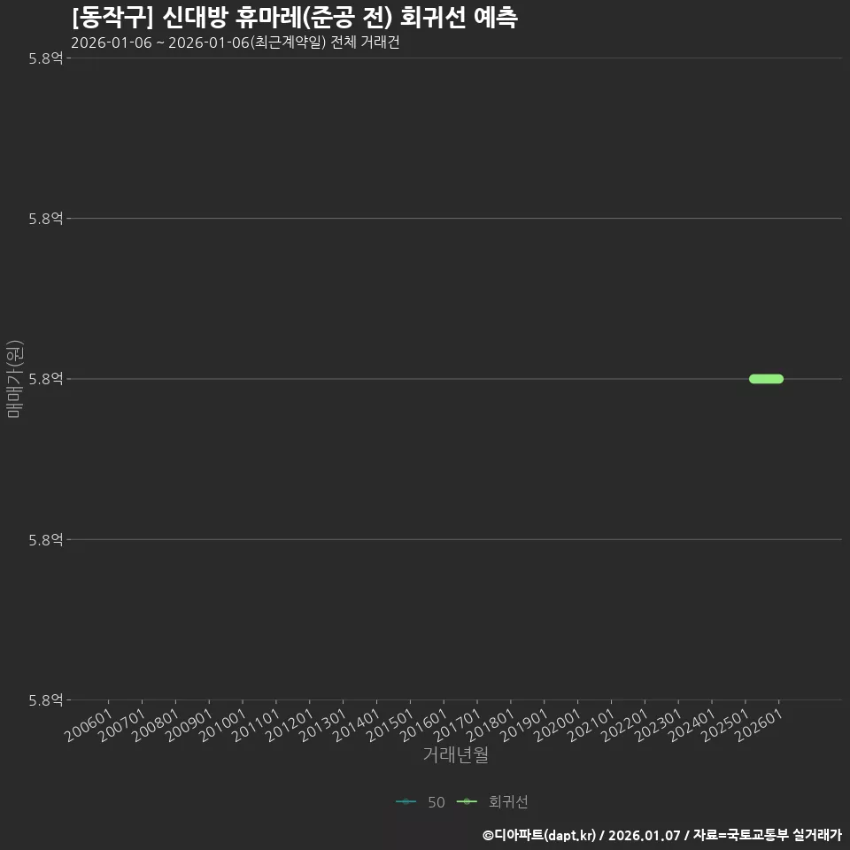[동작구] 신대방 휴마레(준공 전) 회귀선 예측