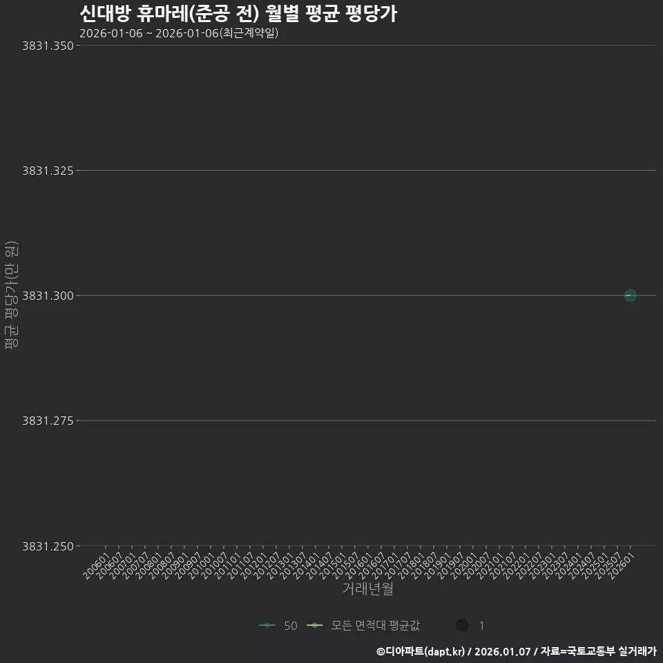 신대방 휴마레(준공 전) 월별 평균 평당가