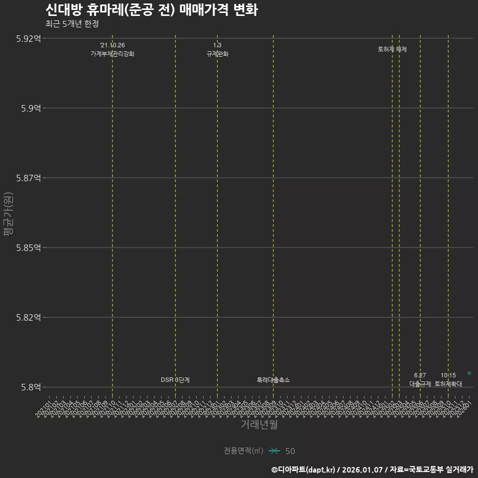 신대방 휴마레(준공 전) 매매가격 변화