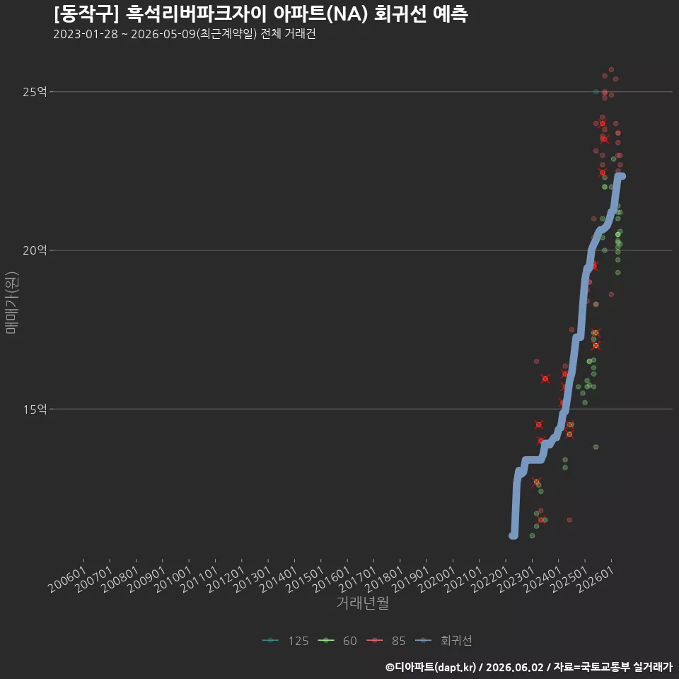 [동작구] 흑석리버파크자이 아파트(NA) 회귀선 예측