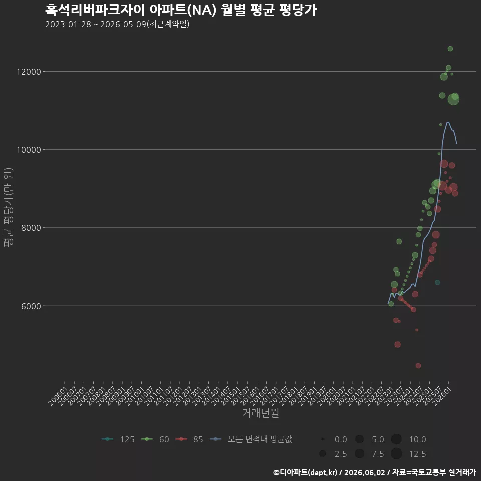 흑석리버파크자이 아파트(NA) 월별 평균 평당가