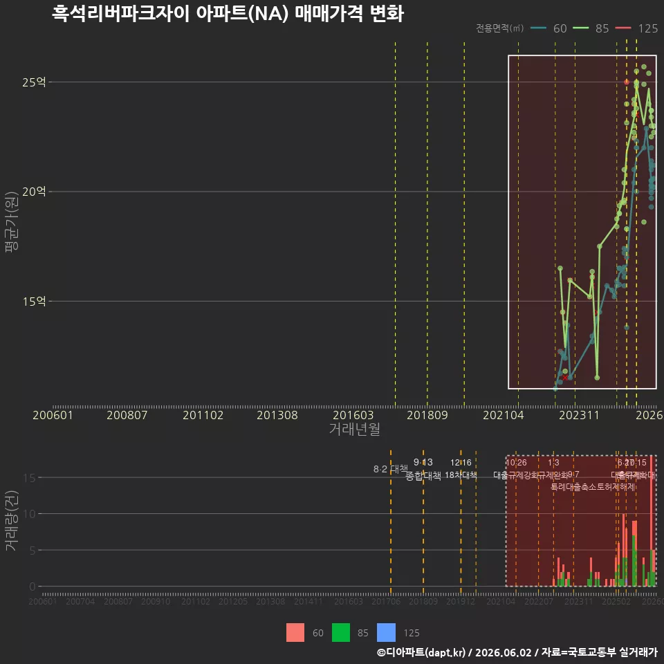 흑석리버파크자이 아파트(NA) 매매가격 변화