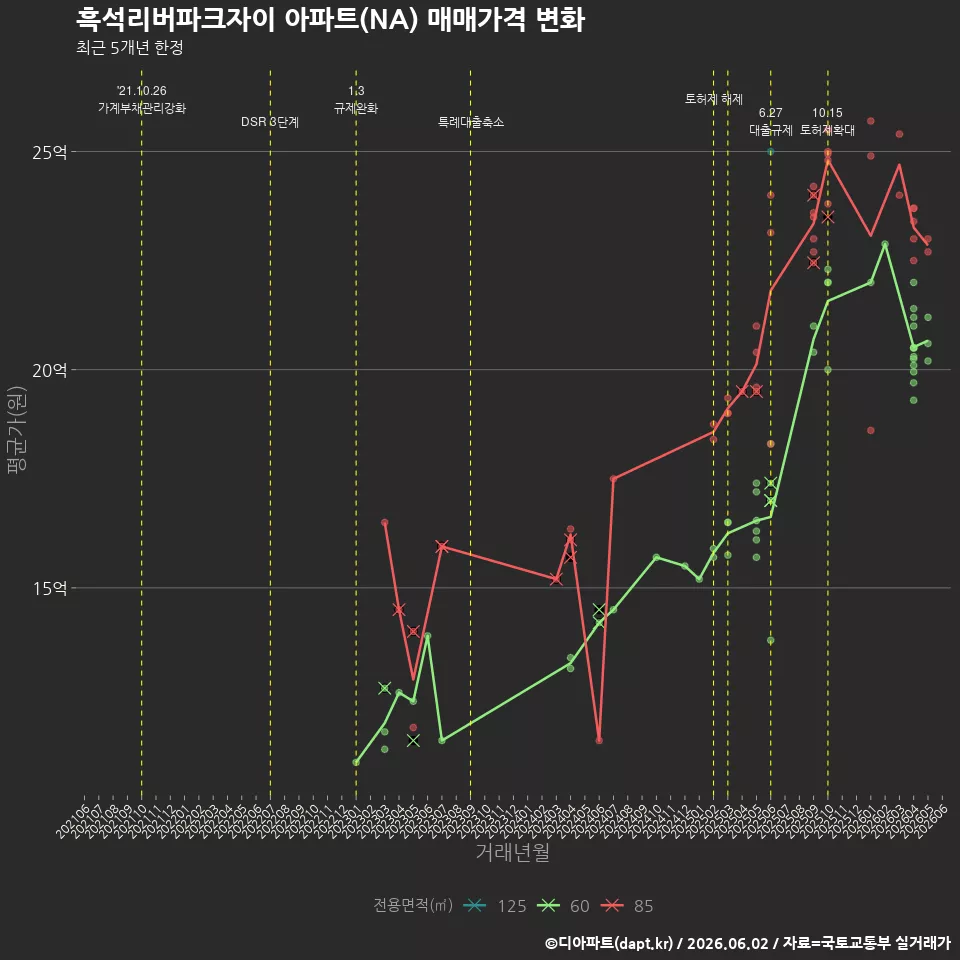 흑석리버파크자이 아파트(NA) 매매가격 변화