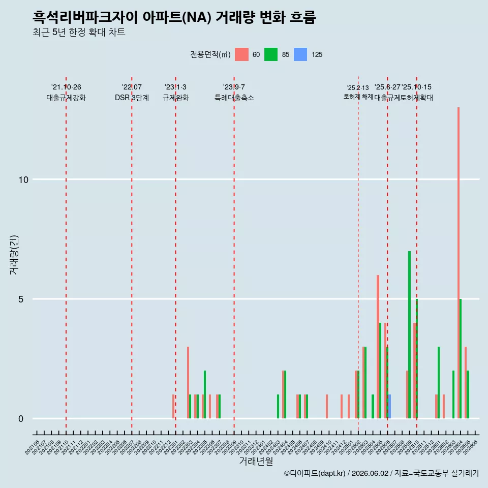 흑석리버파크자이 아파트(NA) 거래량 변화 흐름