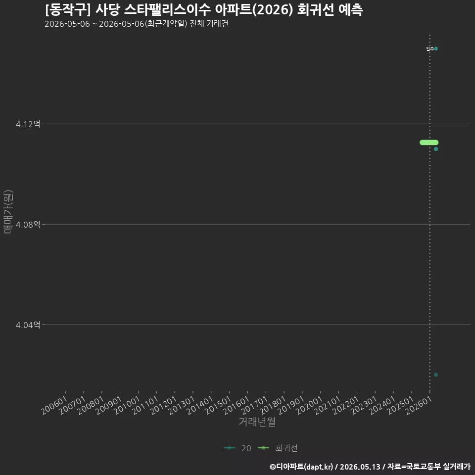 [동작구] 사당 스타팰리스이수 아파트(2026) 회귀선 예측