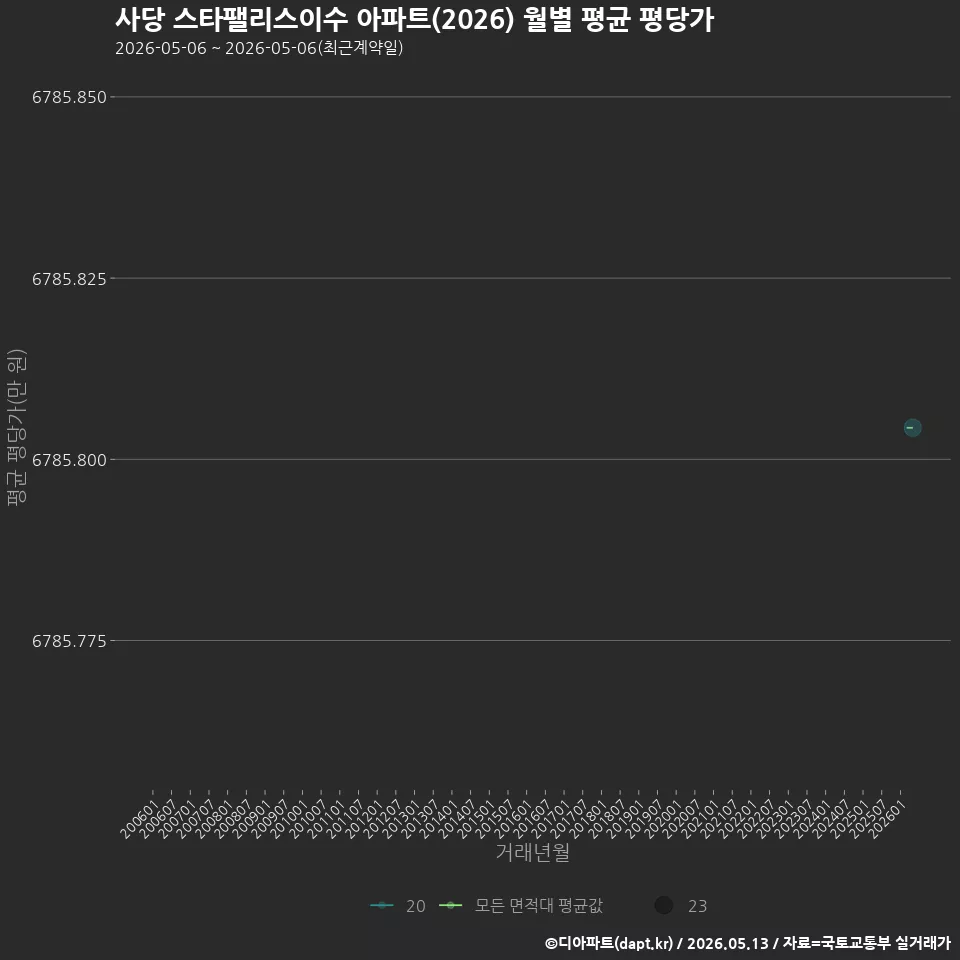 사당 스타팰리스이수 아파트(2026) 월별 평균 평당가
