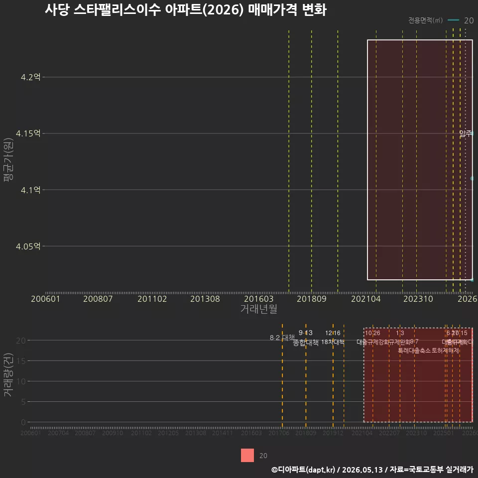 사당 스타팰리스이수 아파트(2026) 매매가격 변화