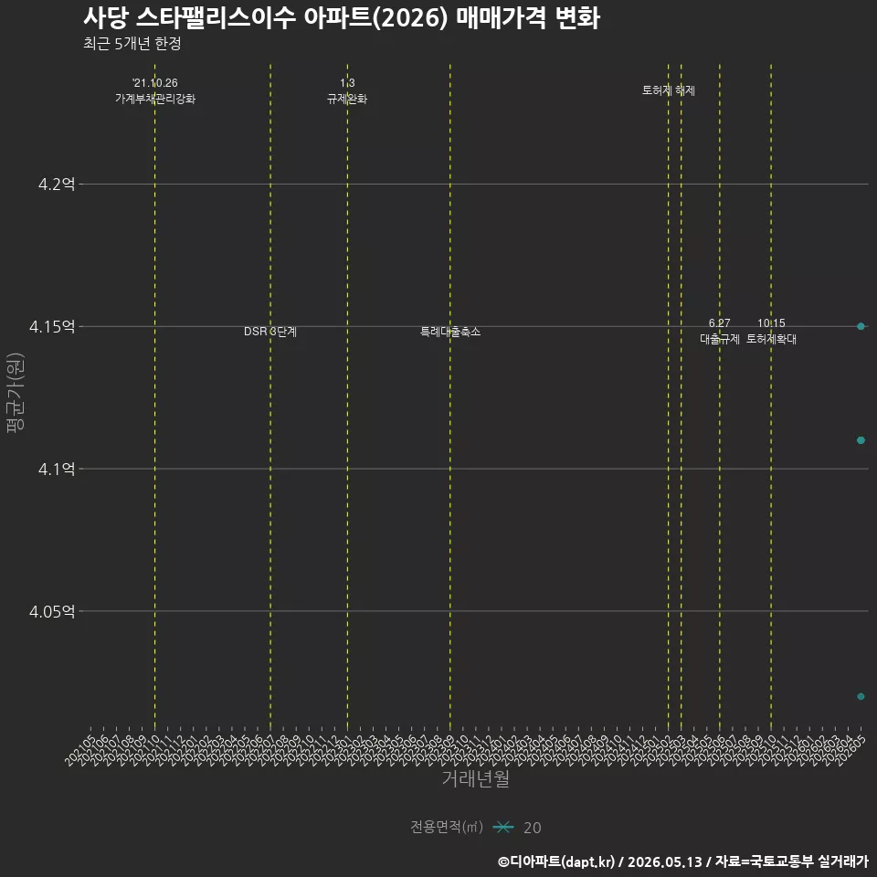 사당 스타팰리스이수 아파트(2026) 매매가격 변화