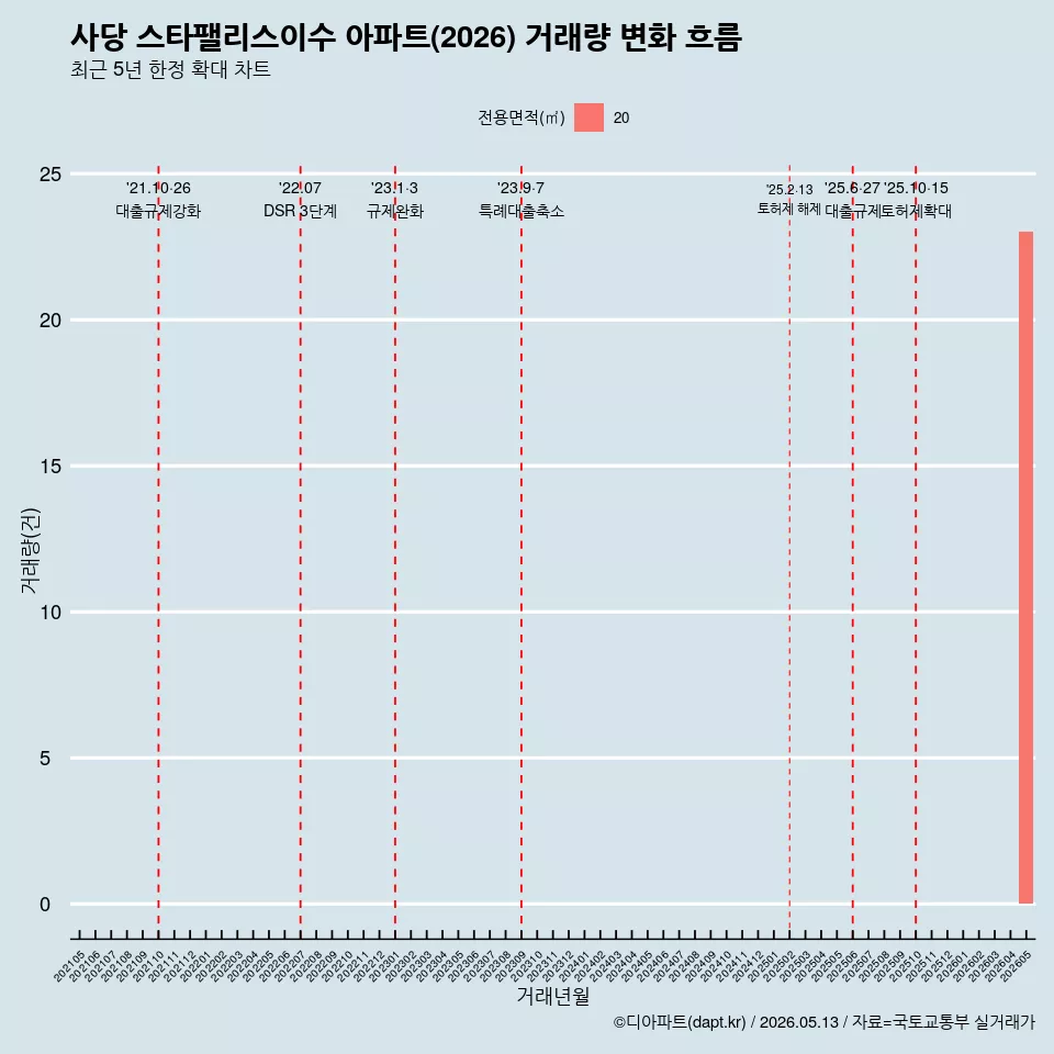 사당 스타팰리스이수 아파트(2026) 거래량 변화 흐름