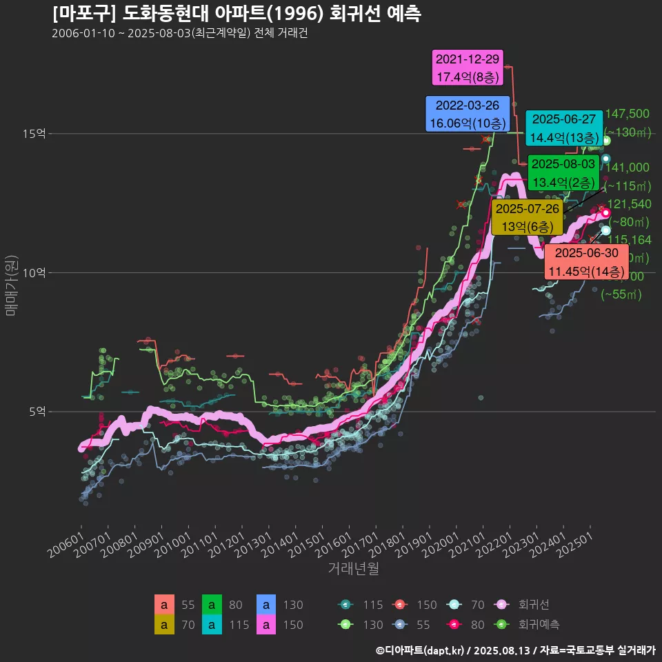 [마포구] 도화동현대 아파트(1996) 회귀선 예측