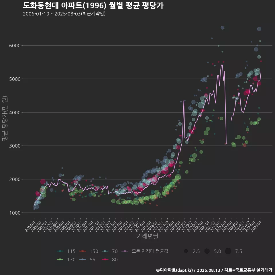 도화동현대 아파트(1996) 월별 평균 평당가