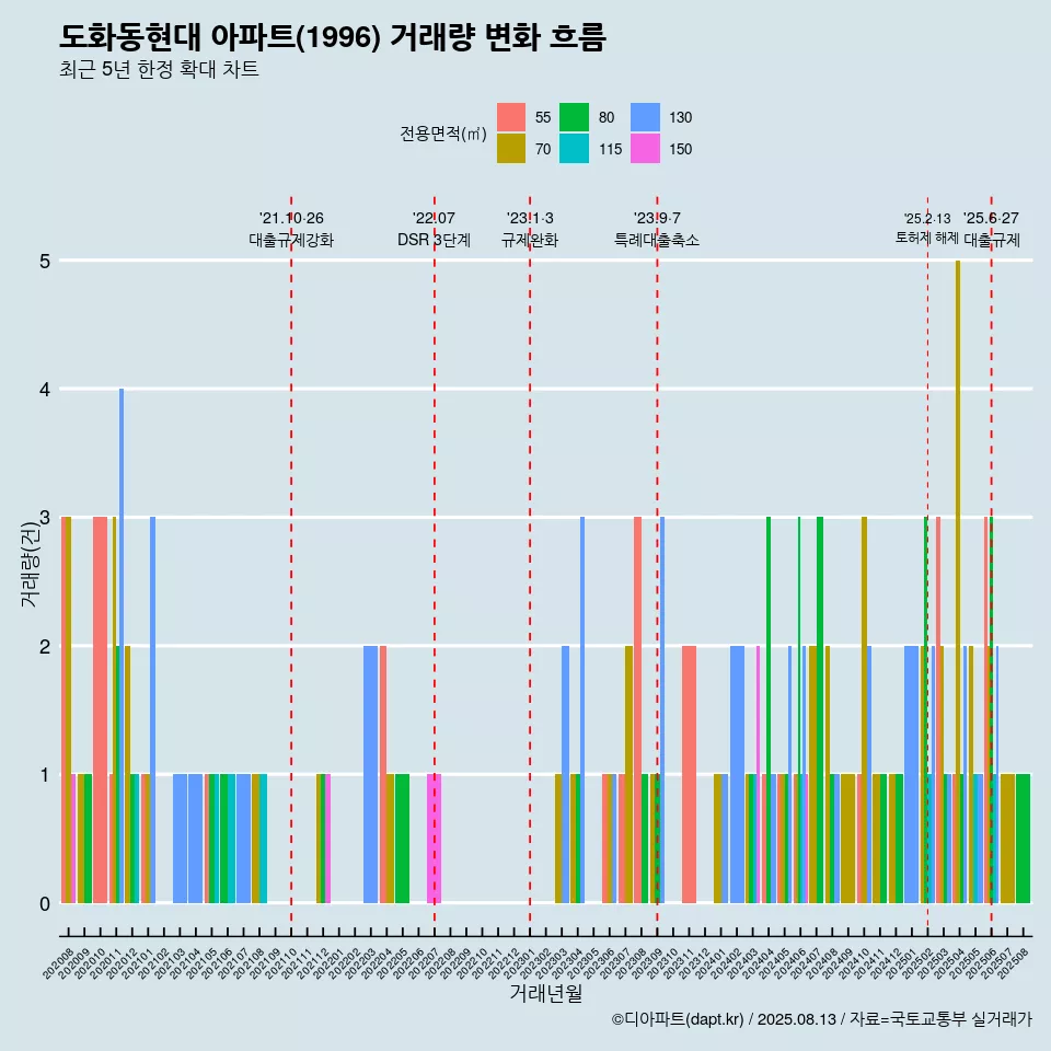 도화동현대 아파트(1996) 거래량 변화 흐름