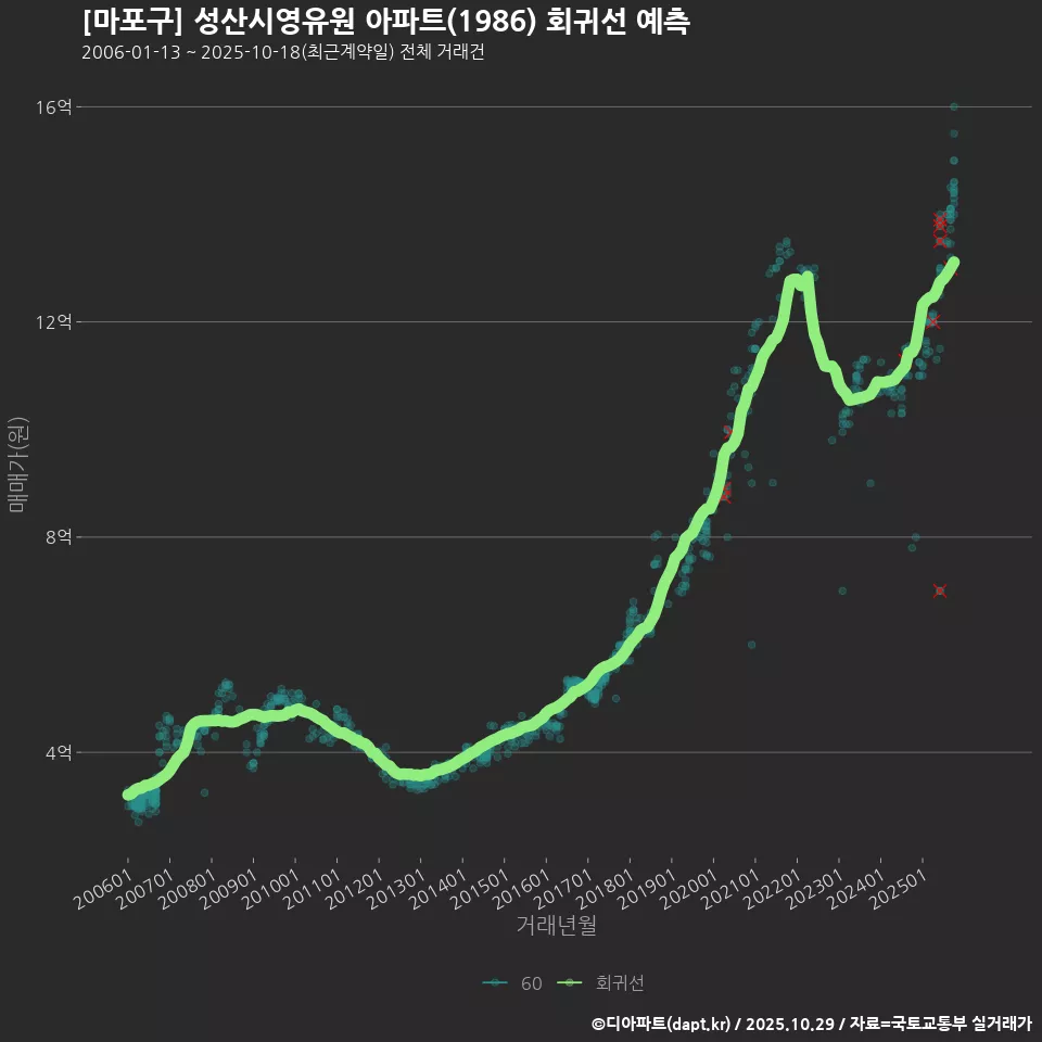 [마포구] 성산시영유원 아파트(1986) 회귀선 예측