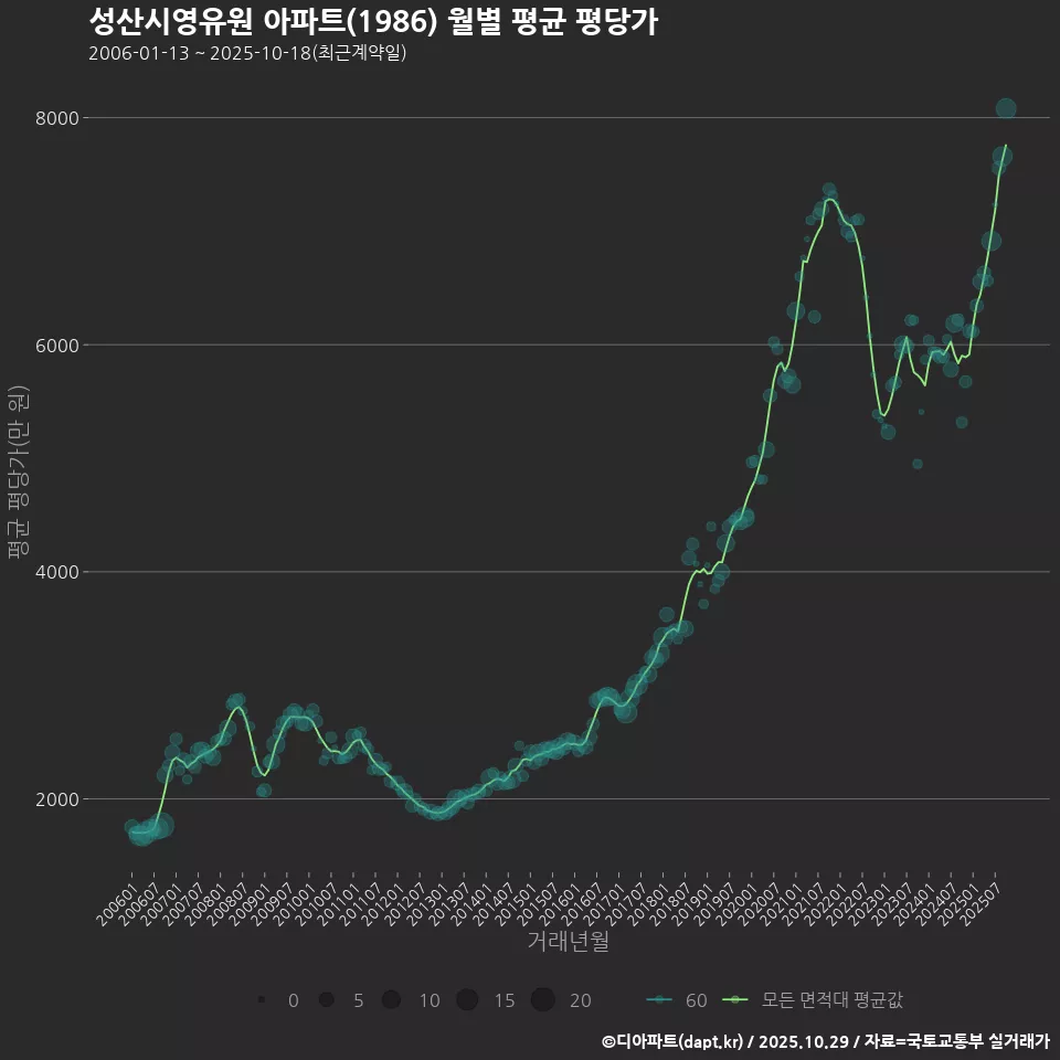 성산시영유원 아파트(1986) 월별 평균 평당가