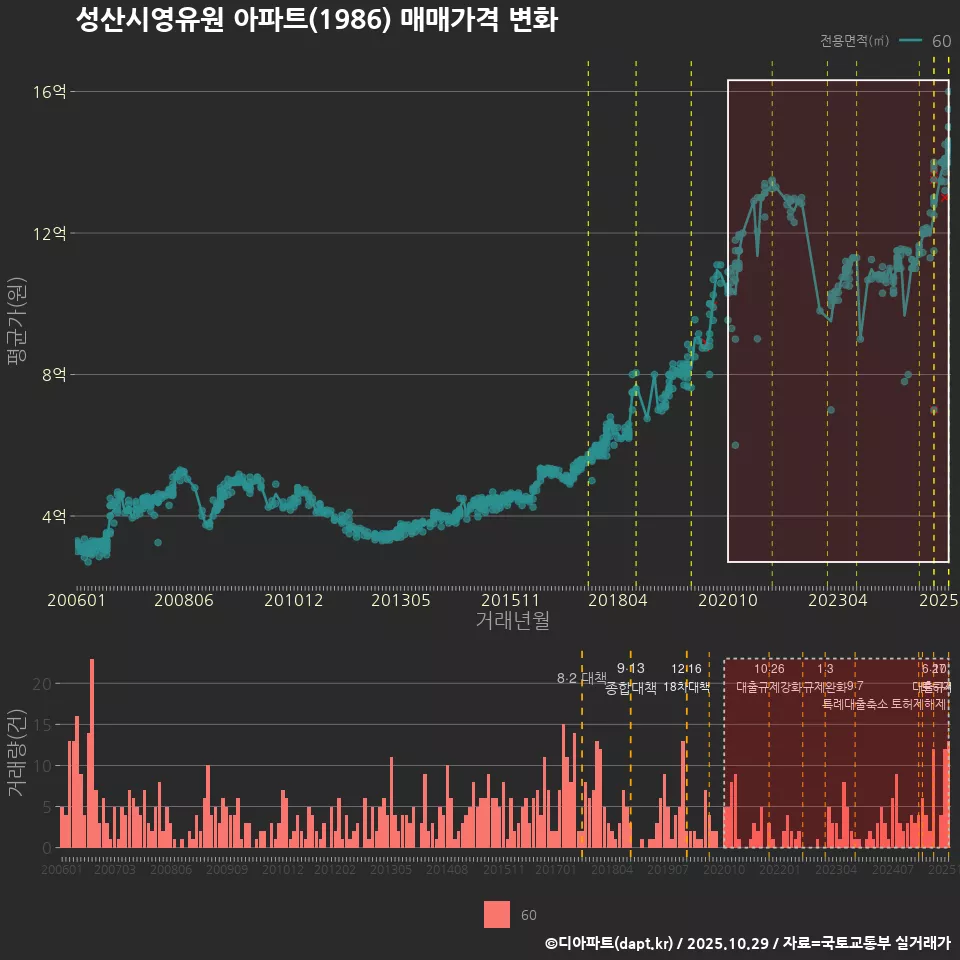 성산시영유원 아파트(1986) 매매가격 변화