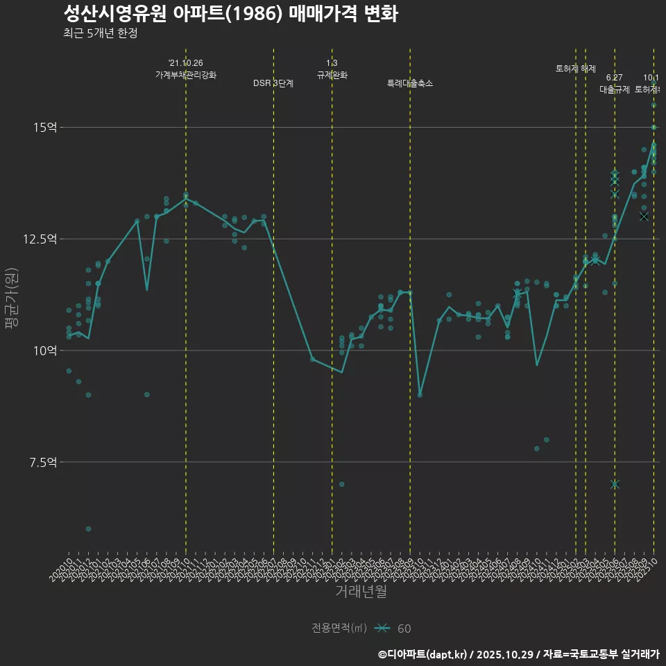 성산시영유원 아파트(1986) 매매가격 변화