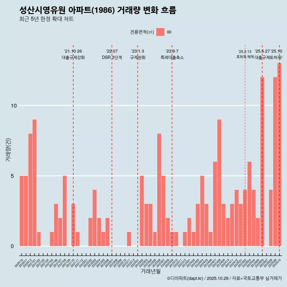 성산시영유원 아파트(1986) 거래량 변화 흐름