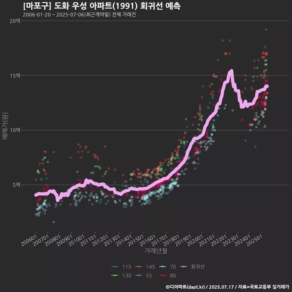 [마포구] 도화 우성 아파트(1991) 회귀선 예측