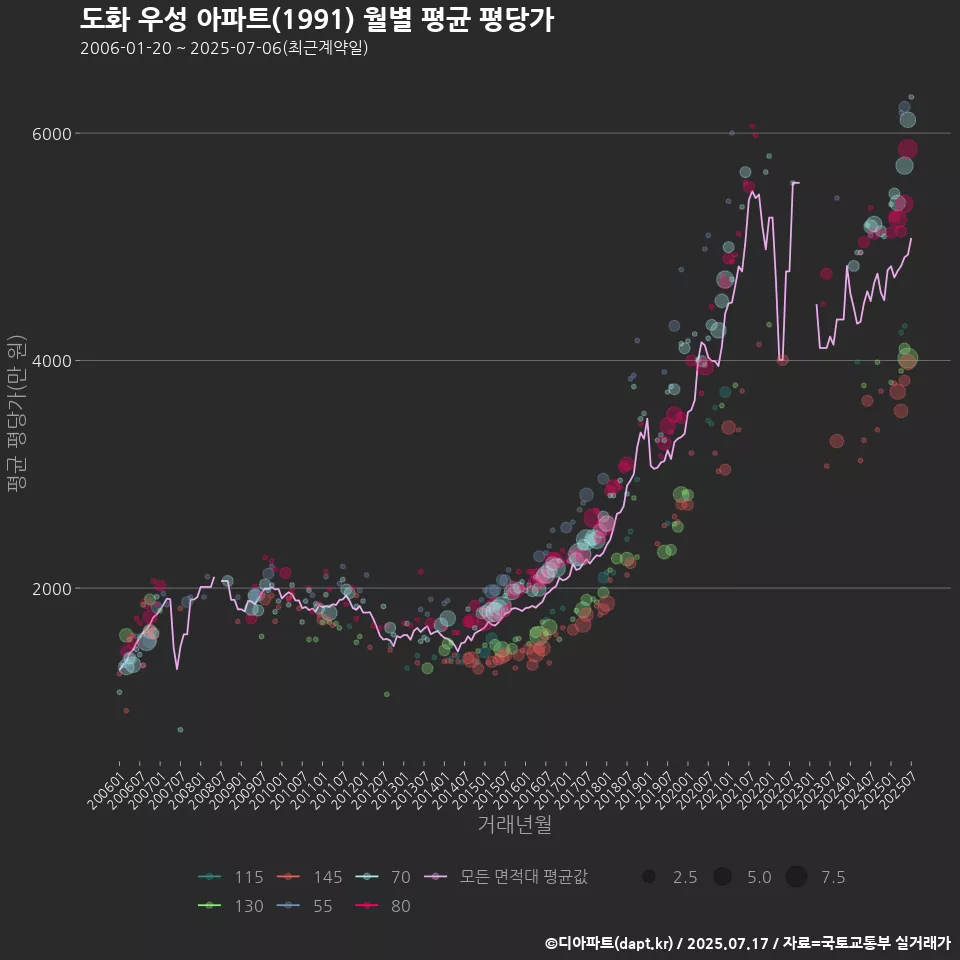 도화 우성 아파트(1991) 월별 평균 평당가