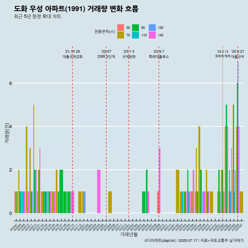 도화 우성 아파트(1991) 거래량 변화 흐름