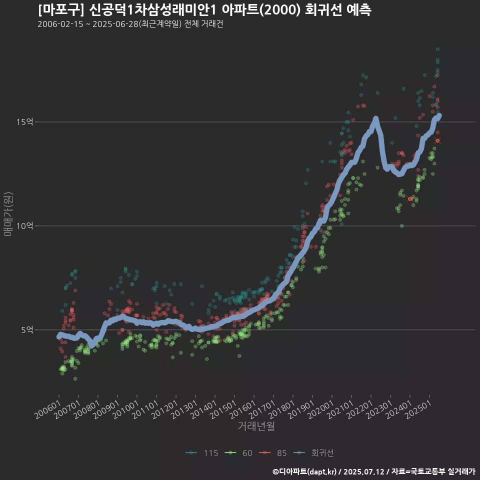 [마포구] 신공덕1차삼성래미안1 아파트(2000) 회귀선 예측