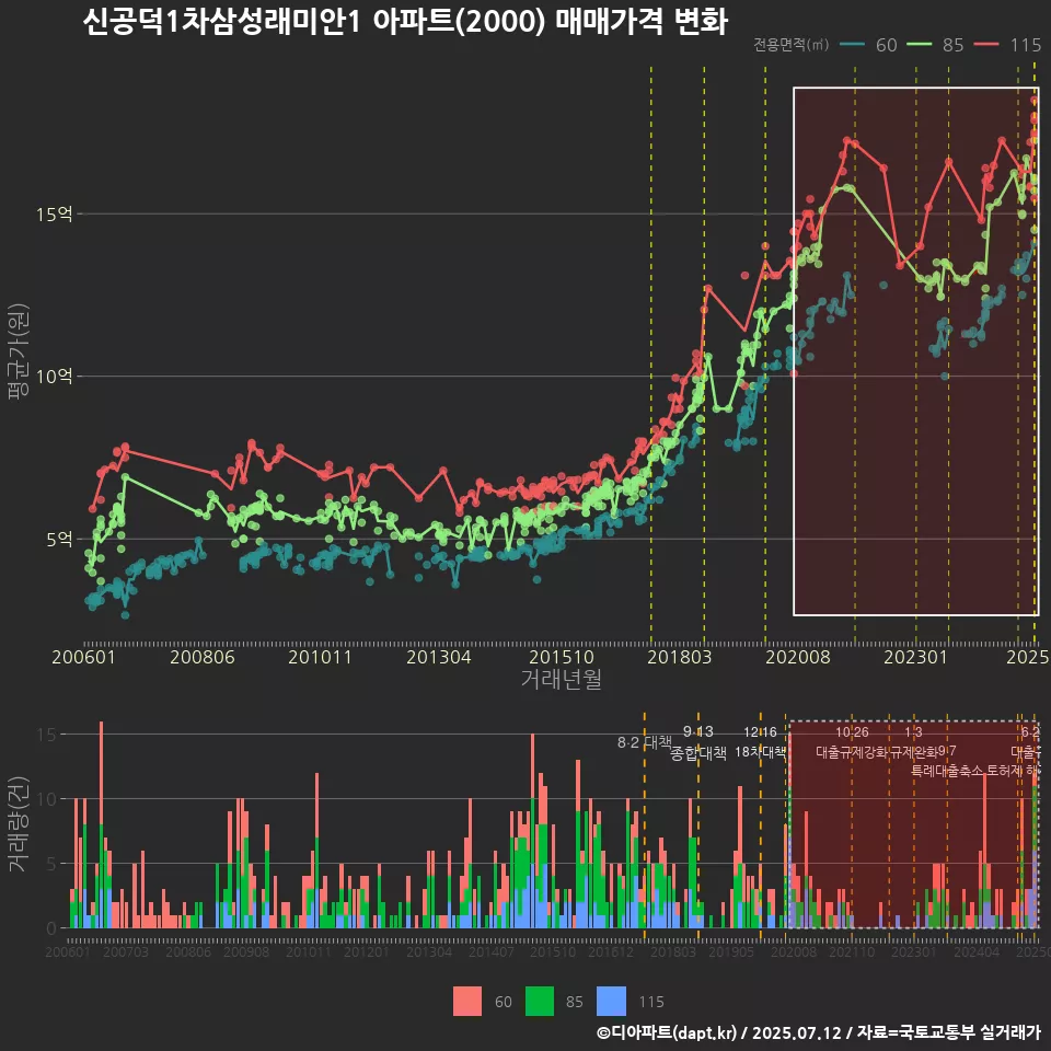 신공덕1차삼성래미안1 아파트(2000) 매매가격 변화