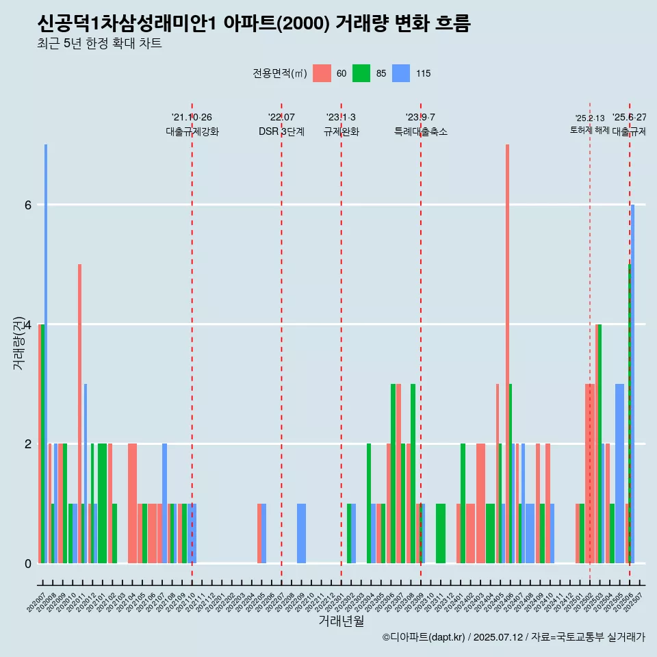 신공덕1차삼성래미안1 아파트(2000) 거래량 변화 흐름