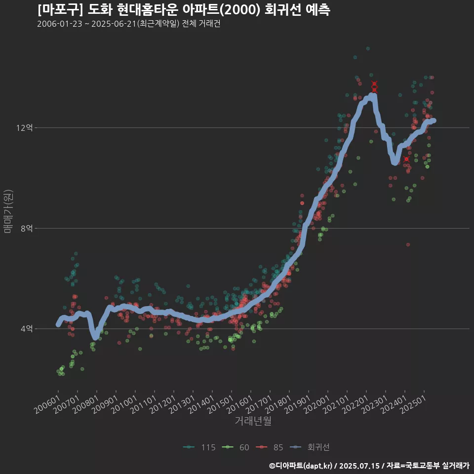[마포구] 도화 현대홈타운 아파트(2000) 회귀선 예측