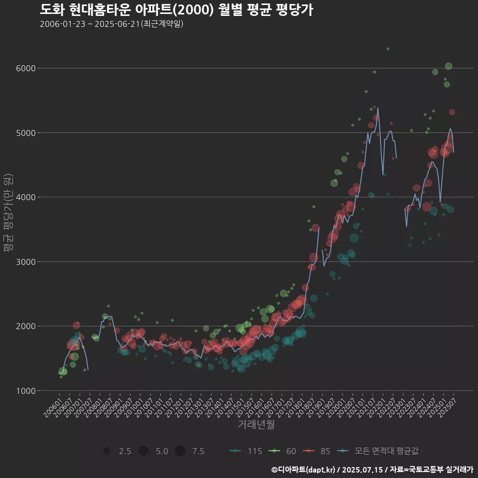 도화 현대홈타운 아파트(2000) 월별 평균 평당가
