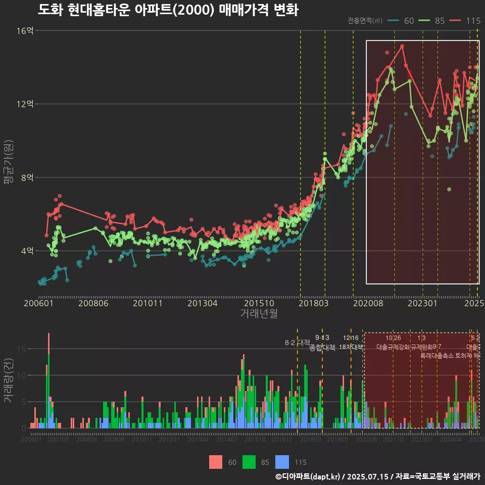도화 현대홈타운 아파트(2000) 매매가격 변화