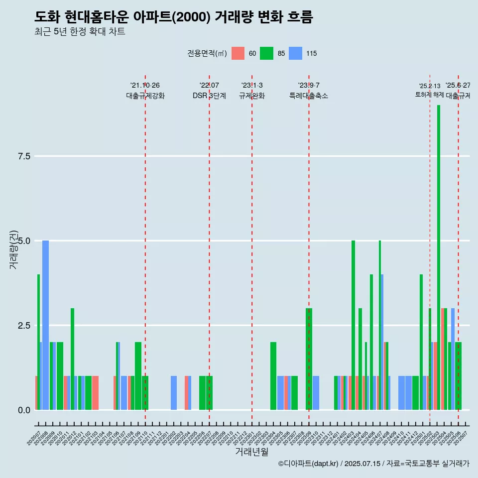 도화 현대홈타운 아파트(2000) 거래량 변화 흐름