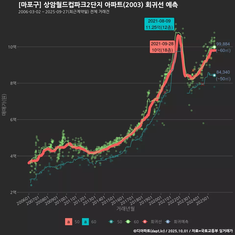 [마포구] 상암월드컵파크2단지 아파트(2003) 회귀선 예측