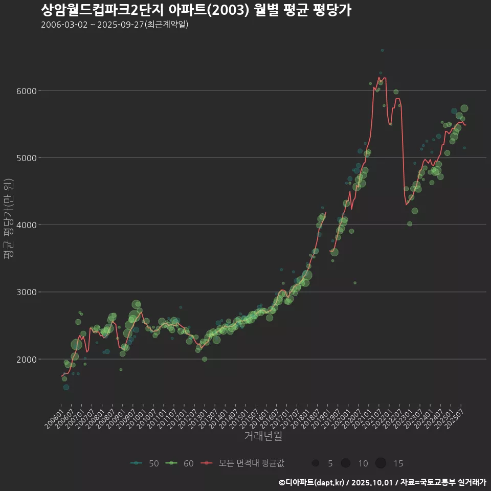 상암월드컵파크2단지 아파트(2003) 월별 평균 평당가