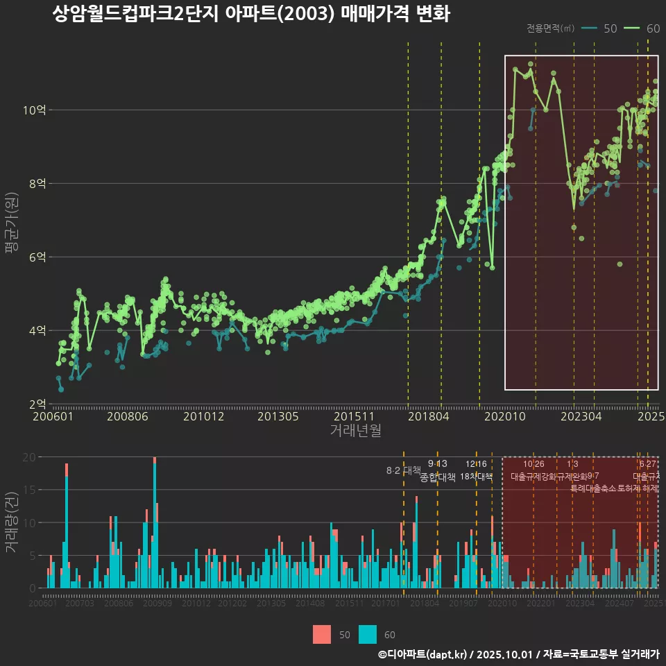 상암월드컵파크2단지 아파트(2003) 매매가격 변화