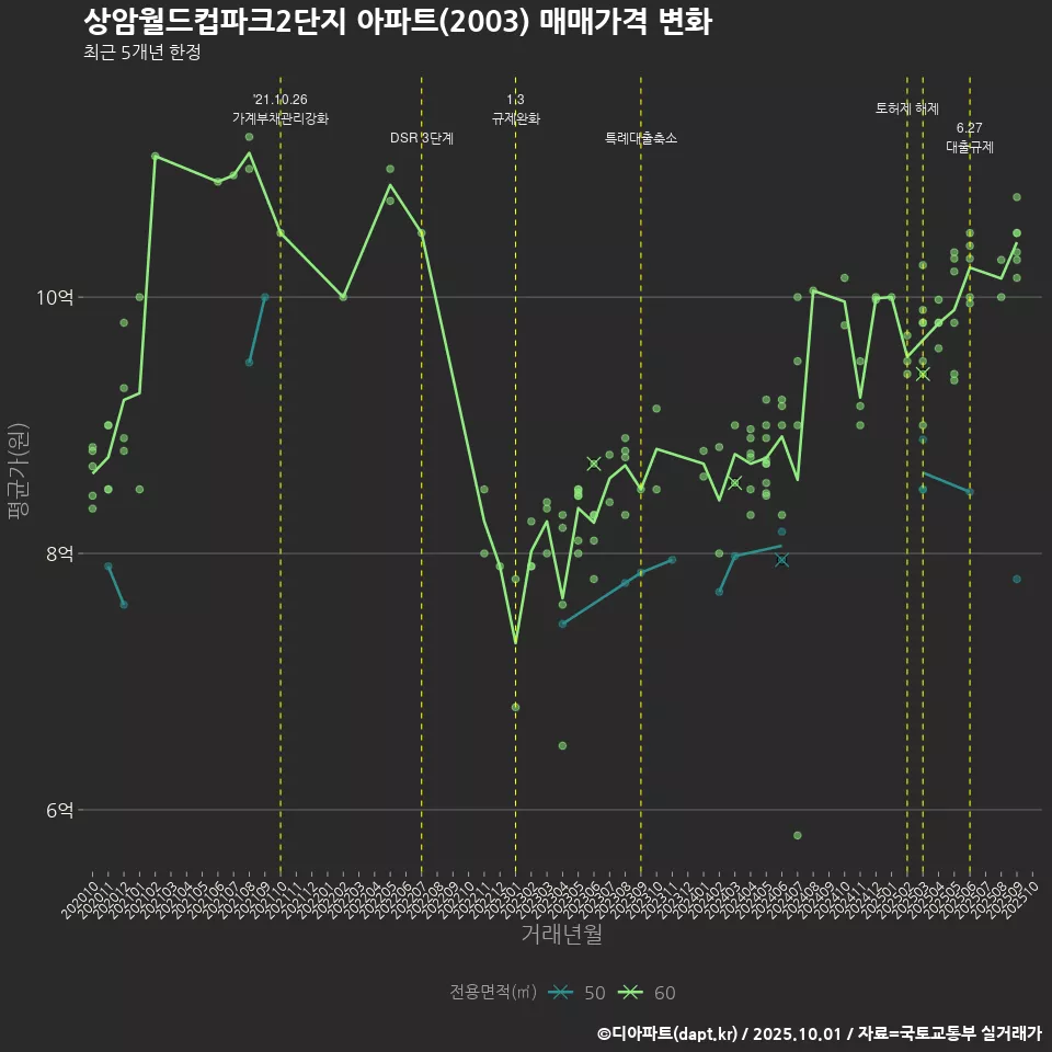 상암월드컵파크2단지 아파트(2003) 매매가격 변화