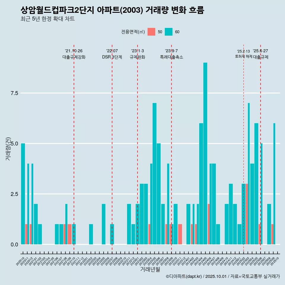 상암월드컵파크2단지 아파트(2003) 거래량 변화 흐름