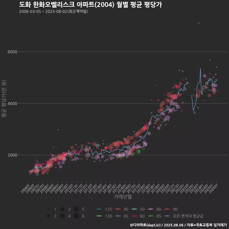 도화 한화오벨리스크 아파트(2004) 월별 평균 평당가