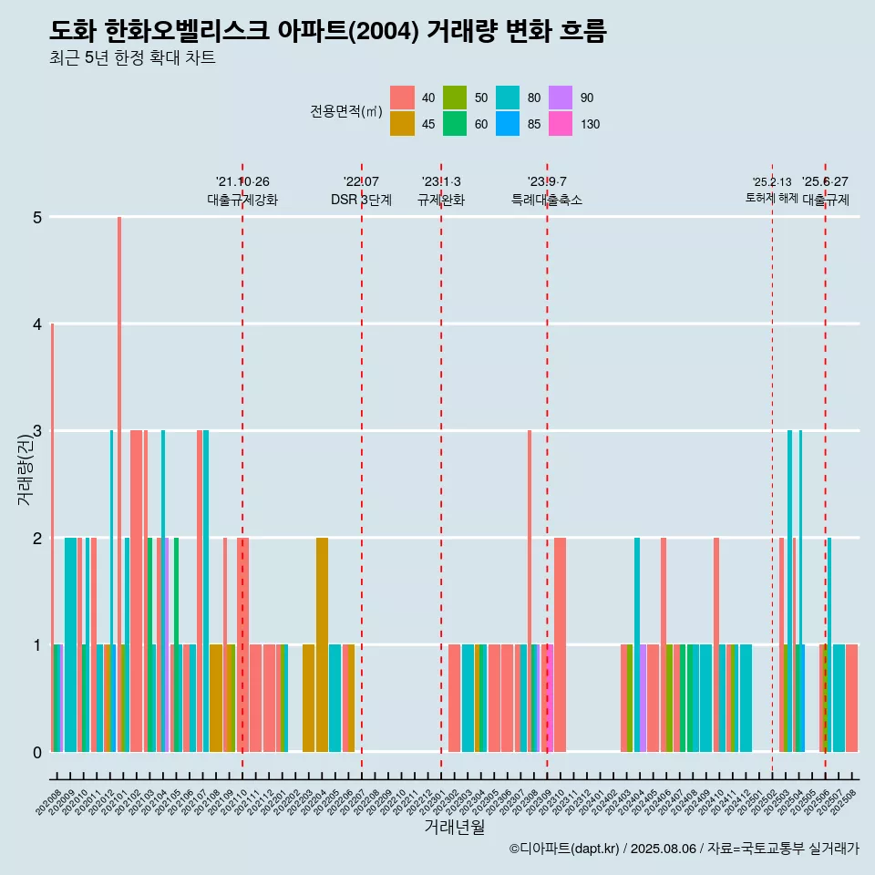 도화 한화오벨리스크 아파트(2004) 거래량 변화 흐름