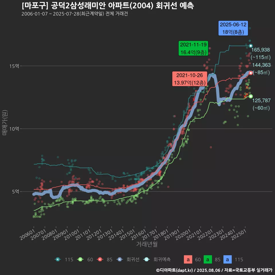 [마포구] 공덕2삼성래미안 아파트(2004) 회귀선 예측